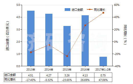 2013-2017年2月中國氯乙烯聚合物制異型材(HS39162010)進口總額及增速統(tǒng)計